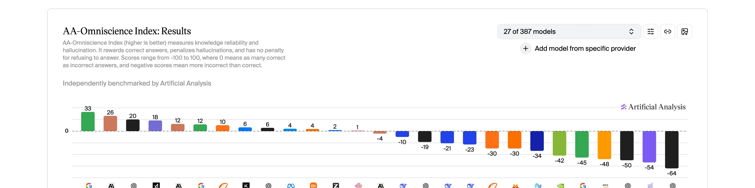 Artificial Analysis AA-Omniscience Index bar chart, May 2026 snapshot. Twenty-seven frontier models with scores spanning from +33 at the top (Gemini 3.1 Pro Preview) down to -64 at the bottom. Roughly half the bars sit at or below the zero line.