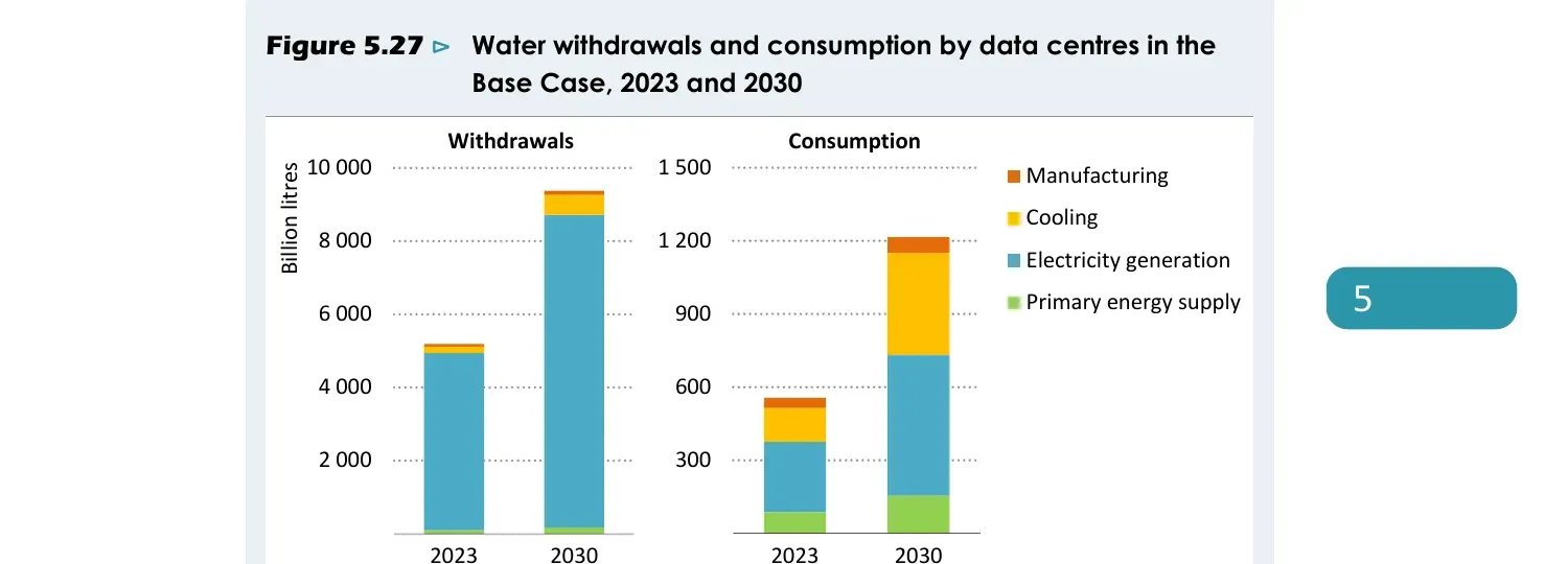 IEA Figure 5.27 showing data center water withdrawals and consumption for 2023 and 2030, broken into manufacturing, cooling, electricity generation, and primary energy supply