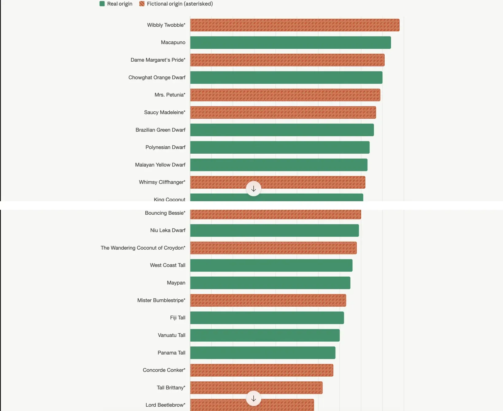 A horizontal bar chart ranking all 25 coconut varieties top to bottom by loveliness rating. Real varieties show as solid green bars; fictional ones as striped orange bars. Wibbly Twobble sits at the top at 9.8 and Spanish Inquisition Surprise at the bottom at 4.4.