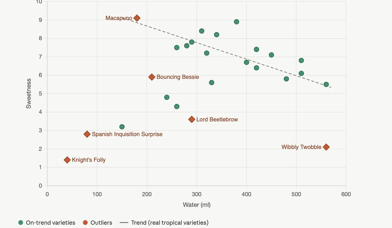 A scatter plot of water_ml on the x-axis and sweetness on the y-axis. Six varieties are labeled directly on the chart: Macapuno, Bouncing Bessie, Lord Beetlebrow, Knight's Folly, Spanish Inquisition Surprise, and Wibbly Twobble. A dashed trend line passes only through the real tropical varieties.