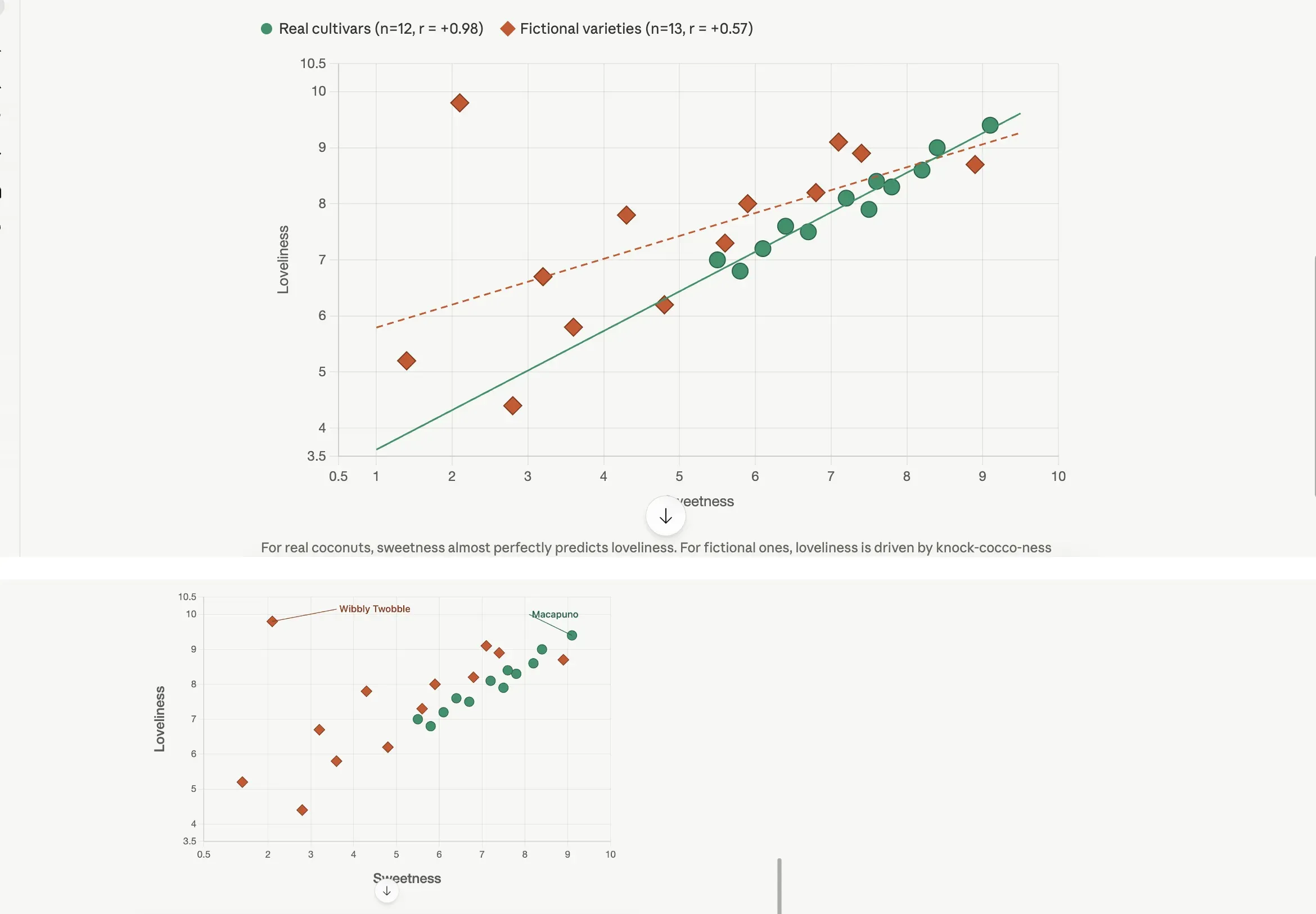 A before-and-after pair. The before is the §3.1 default scatter with twenty-five labeled points, two regression lines, and a legend. The after shows the same chart with the trend lines removed, the legend gone, axis labels enlarged, and only Wibbly Twobble and Macapuno annotated next to their points.