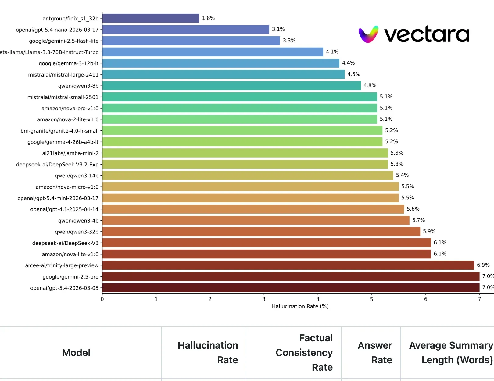 Vectara HHEM Hallucination Leaderboard, May 2026 snapshot. Top-25 bar chart with hallucination rates from 1.8 percent at the top down to 7.0 percent at the bottom on grounded summarization.