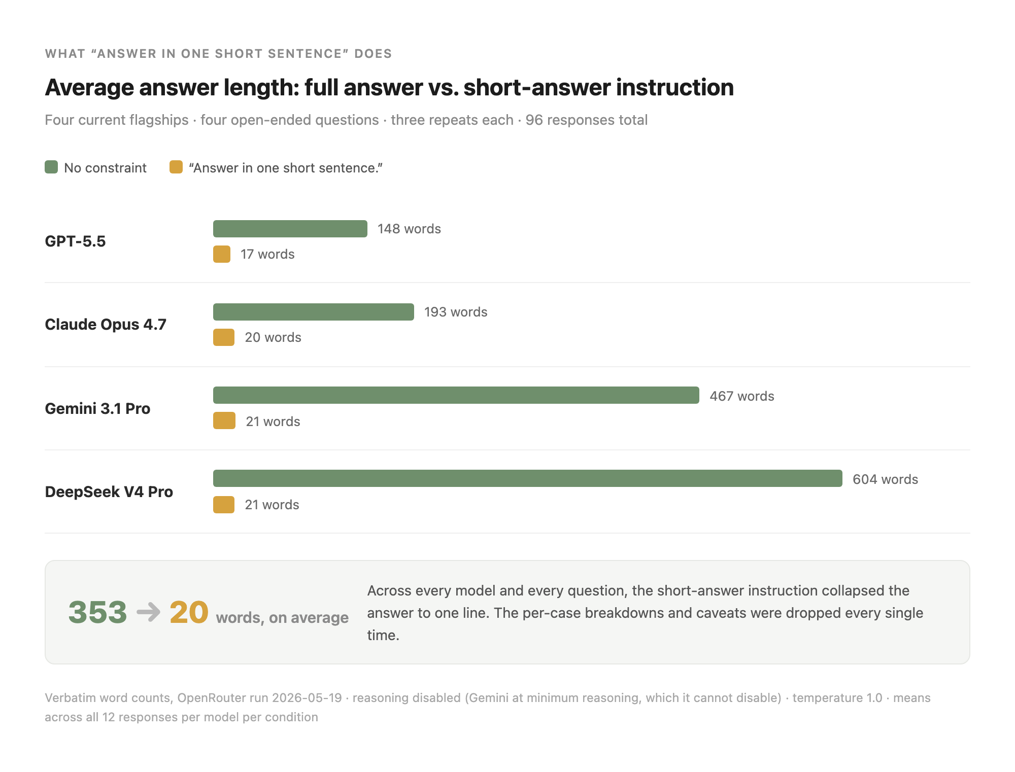 A bar chart of mean answer length per model, before and after a short-answer instruction. GPT-5.5: 148 to 17 words. Claude Opus 4.7: 193 to 20. Gemini 3.1 Pro: 467 to 21. DeepSeek V4 Pro: 604 to 21. Run average: 353 to 20.