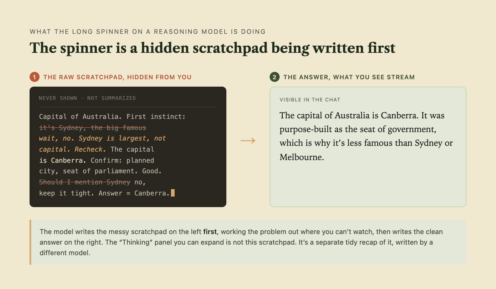 A two-panel diagram. Left, 'the raw scratchpad, hidden from you': messy dark-background working text with struck-through false starts and a backtrack from Sydney to Canberra. Right, 'the answer, what you see stream': a clean sentence naming Canberra.