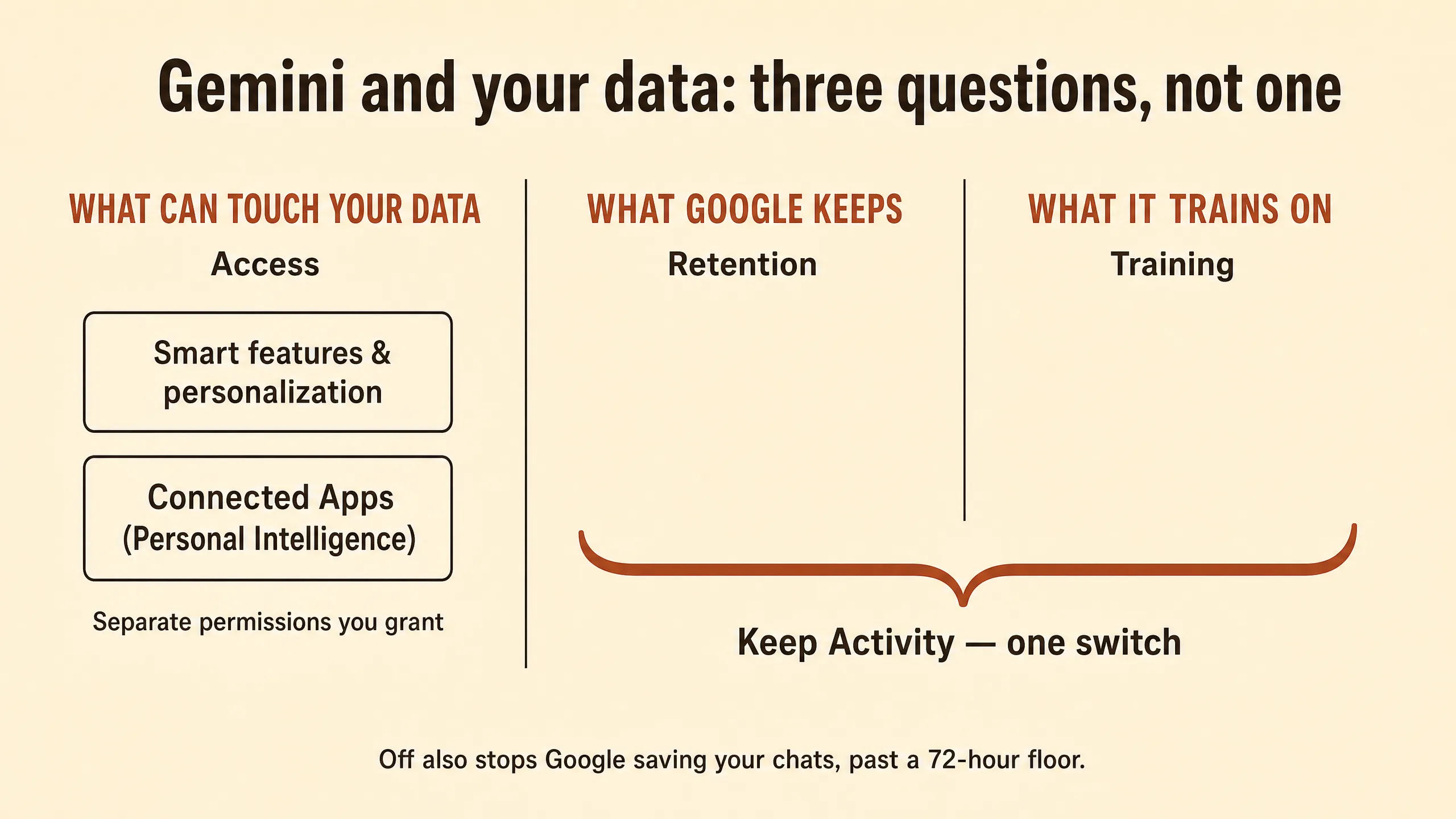 Three-column decision map. Left column, what can touch or access your data, lists access controls. The right two columns, what Google keeps and trains on, are joined under one Keep Activity bracket.