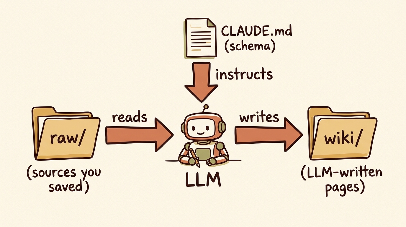 Hand-drawn schematic in sand tones with terracotta arrows. A small robot labeled LLM sits at center. A CLAUDE.md schema above points down (instructs). A raw/ folder on the left points right (reads). The LLM points right to a wiki/ folder (writes).