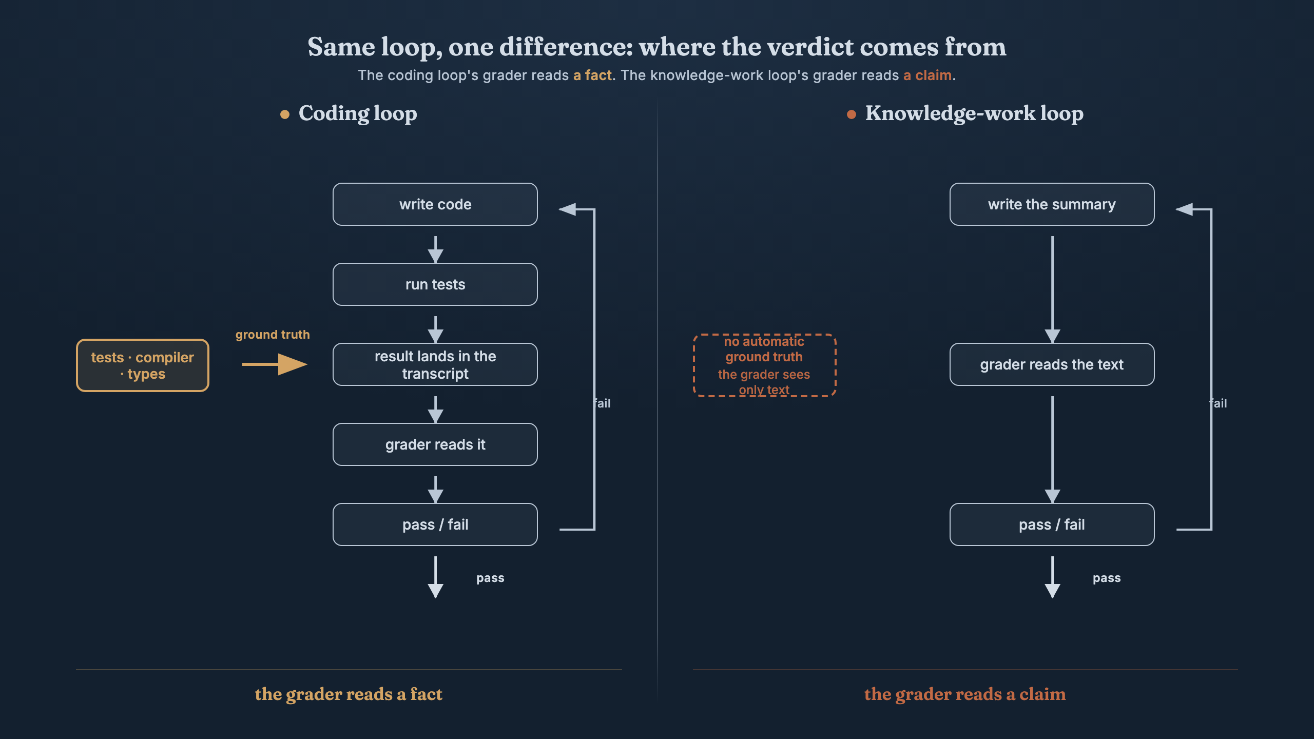 Two side-by-side loop diagrams. The coding loop has an external tests, compiler, types box feeding ground truth into its cycle. The knowledge-work loop has a dashed empty gap where that box would be.
