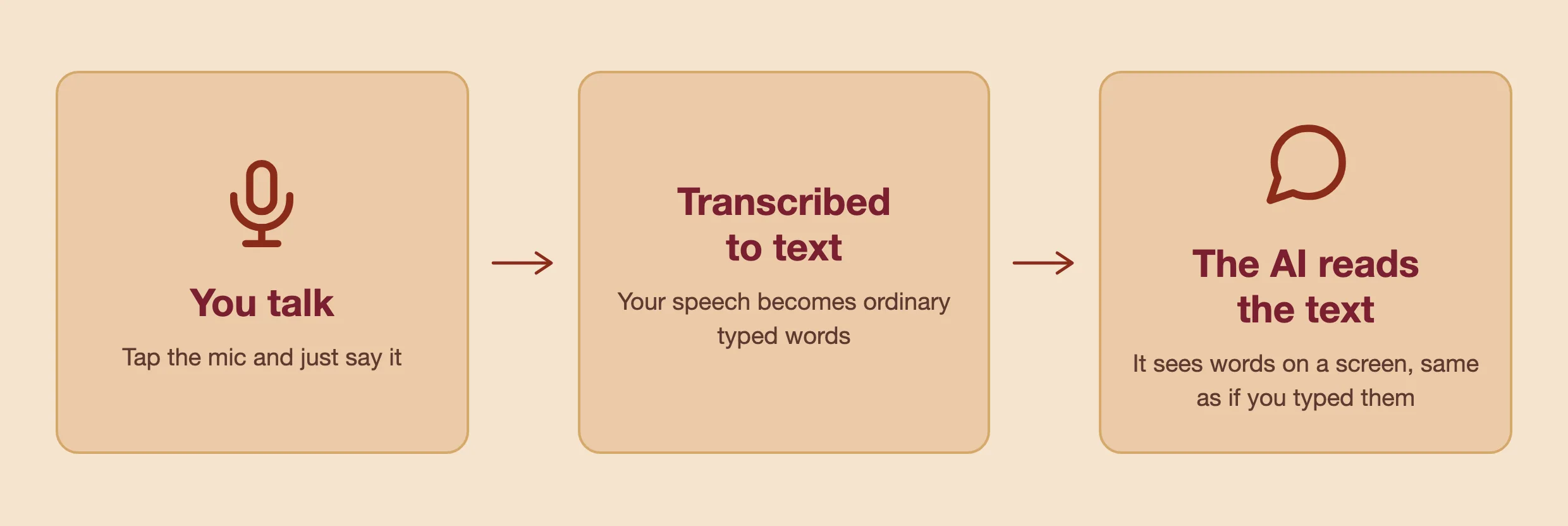 A three-stage horizontal diagram in warm terracotta tones. Stage one, You talk, with a microphone icon. An arrow to stage two, Transcribed to text. An arrow to stage three, The AI reads the text, with a chat-bubble icon.
